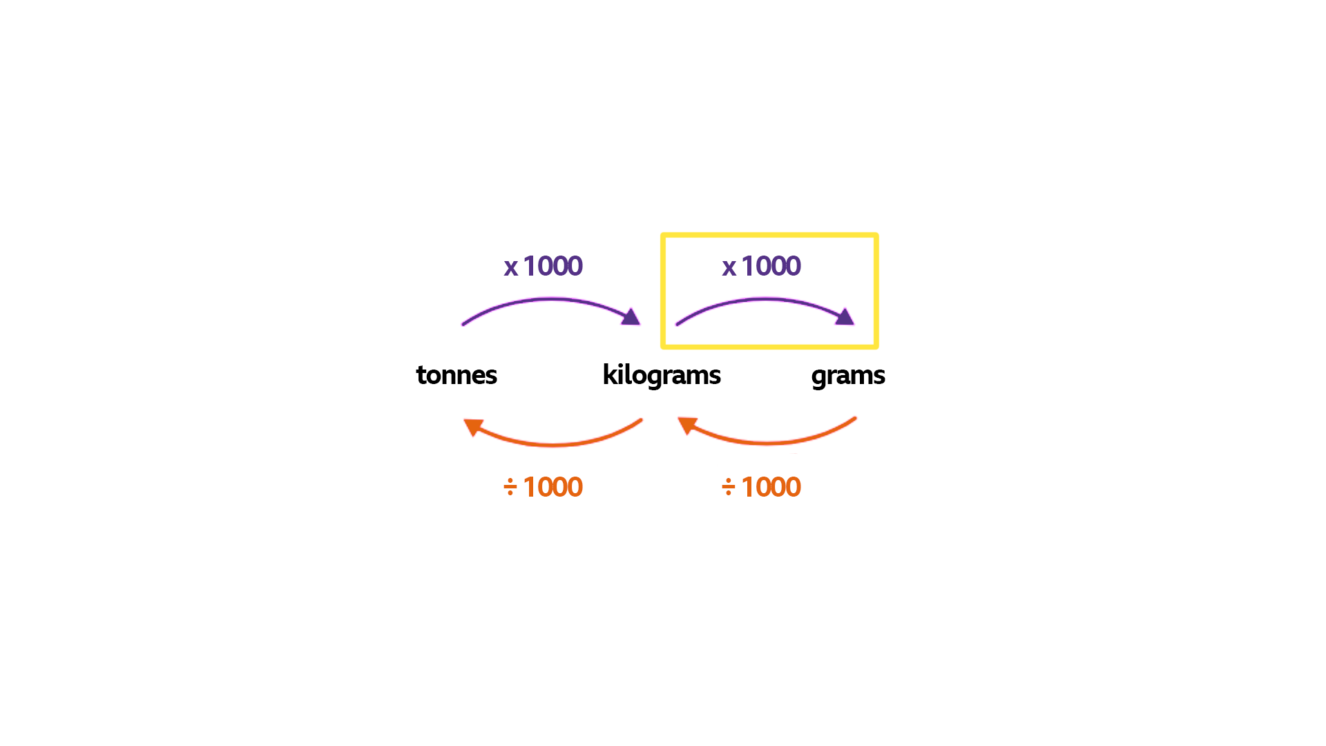 Diagram for mass conversion