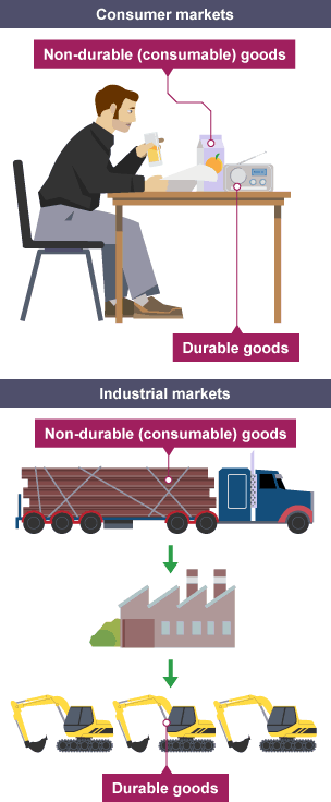 market research video gcse business bbc bitesize