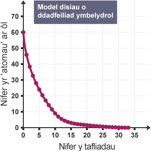 Graff gyda’r teitl ‘Model disiau o ddadfeiliad ymbelydrol’. Mae ‘Nifer yr ‘atomau’ ar ôl’ ar yr echelin-y yn mynd o 0 i 70. Mae ‘Nifer y tafliadau’ ar yr echelin-x yn mynd o 0 i 35.