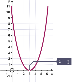 The graph of y = x^2 - 6x + 9  touches the x-axis at x = 3