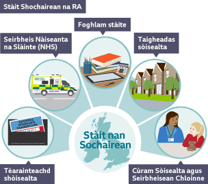 Dealbh le eisimpleirean de na seirbheisean shochairean sòisealta a tha ri fhaotainn san RA