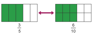 Diagram using rectangles to show equivalent fractions