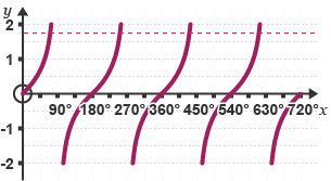 Square root of three is shown as 1.7 on the y axis