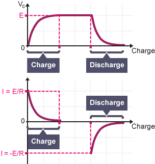 Graphs of charge and discharge - the voltage increases as it is charged, and decreases as it's discharged. I = E/R falls as it charges and I = -E/R increases as its getting discharged