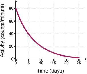 Graph plotting Activity (counts/minute) against Time (days). The activity goes from 0 to 80. The time goes from 0 to 25 days.