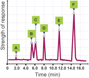 A graph of time in minutes against strength of response for a gas chromatogram