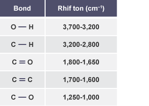 Tabl gyda dwy golofn o'r enw Bond a Rhif ton (cm-1).