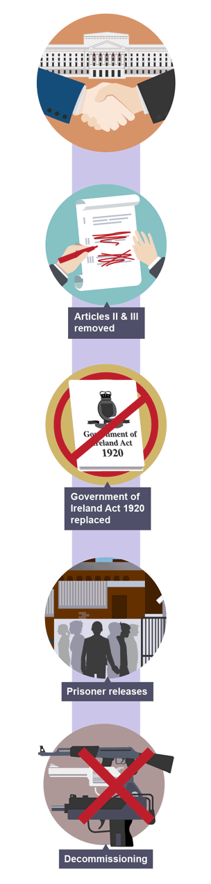 Illustration showing other outcomes of the Good Friday Agreement 1998