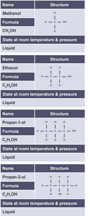 Alcohols table