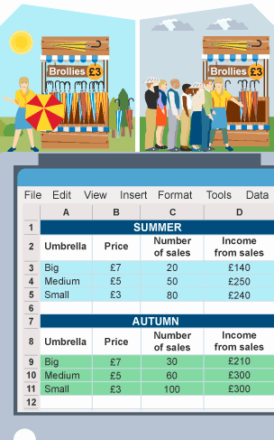 Computer spreadsheet using the what if modelling tool to predict umbrella sales.