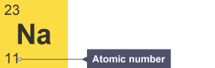 Sodium (Na) square from the periodic table. The mass number (23) is top-left. The atomic number (11) is bottom-left.