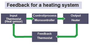 Systems approach with feedback - input (thermostat)- control/process (microcontroller)-output (heater) - feedback (thermostat)