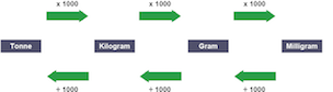 Industrial quantities equation