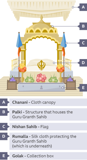 Visualisation of the inside of the gurdwara.