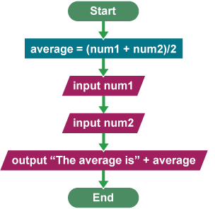 An incorrect flowchart for an algorithm designed to find the average of two whole numbers