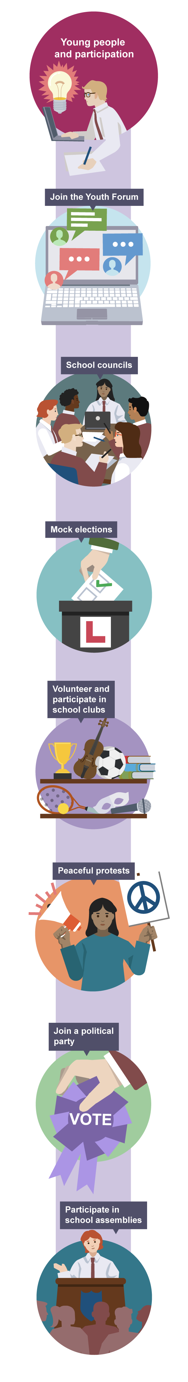 Illustration showing youth participation: school assemblies, youth forums, school councils, mock elections, political parties, protests, and volunteering in school clubs.