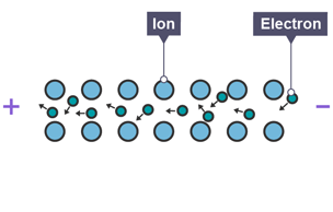 Free electrons colliding with ions to cause resistance.