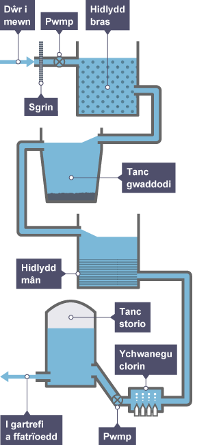 Puro dŵr drwy hidlo, gwaddodi ac ychwanegu clorin.