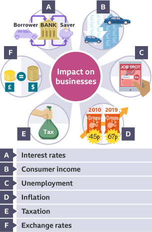 Show how interest rates, consumer income, unemployment, inflation, taxes and exchange rates impact on businesses.