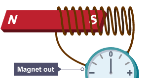 A bar magnet rests outside a coil of wire. The coil is connected to an ammeter, which registers no current.