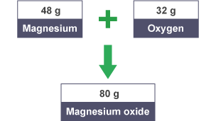 This makes a total of 32g of oxygen.