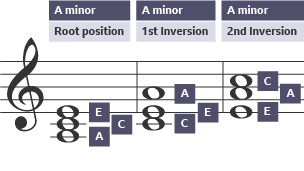 A minor in the different inversions; root position; first inversion; second inversion.