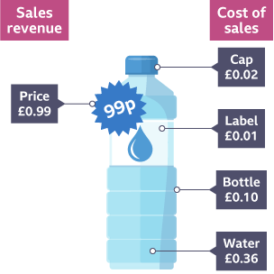 Bottle of water, price 99p is sales revenue. Cost of sales is cap at £0.02, label at £0.01, bottle at £0.10 and water at £0.36.