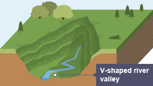 Formation of a V shaped Valley 