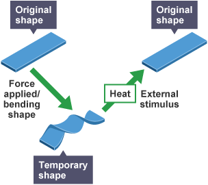 Diagram showing how a shape memory polymer can be bent out of its original shape and then returned to its original shape when heated and cooled.