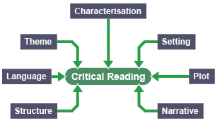 A mind map charting areas for analysis in critical reading: structure, language, theme, characterisation, setting, plot and narrative