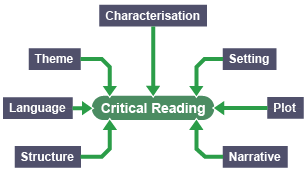 bbc bitesize critical essay conclusion