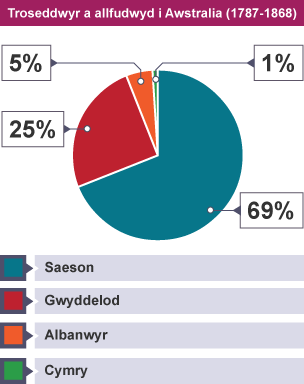 Siart cylch sy’n dangos cenedligrwydd carcharorion y DU a gludwyd i Awstralia – 69% Saeson, 25% Gwyddelig, 1% Cymry.