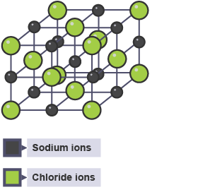 Ionic structure of sodium chloride forming a cubic lattice