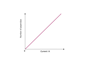 Graph plotting results from electromagnetism practical showing current in amps on the x-axis and number of paper clips on the y-axis