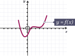 Graph of y = f(x)