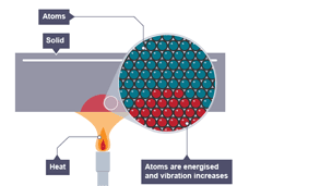 Conduction in a solid - phase 2