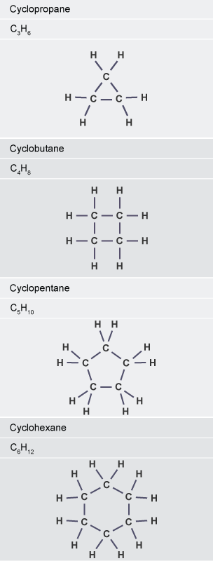 The first four cycloalkanes. Cyclopropane (C3H6) has three carbon atoms arranged in a triangle. Each carbon atom is single bonded to the other two. They are all additionally bonded to two hydrogen atoms each. Cyclobutane (C4H8) has four carbon atoms arranged in a square. Each carbon atom is single bonded to the two on either side of it. They are all additionally bonded to two hydrogen atoms each. Cyclopentane (C5H10) has five carbon atoms arranged in a pentagon. Each carbon atom is single bonded to the two on either side of it. They are all additionally bonded to two hydrogen atoms each. Cyclohexane (C5H10) has six carbon atoms arranged in a hexagon. Each carbon atom is single bonded to the two on either side of it. They are all additionally bonded to two hydrogen atoms each.