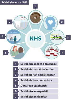 Dealbh a' sealltainn an raon de sheirbheisean a tha ri fhaotainn tro Sheirbheis Nàiseanta na Slàinte