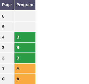 Table with programs that have been loaded to memory and allocated pages