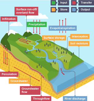 Illustration showing storage in the drainage basin.