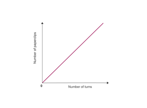 Graph with number of paper clips on Y-axis and number of turns on X-axis