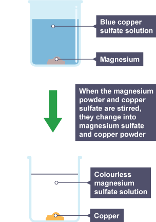 A beaker contains copper sulfate solution, blue in colour and some magnesium powder. The beaker is stirred and the contents change to colourless magnesium sulfate solution and copper powder.