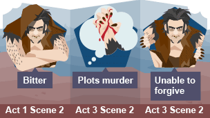 Image split into three sections to show how Caliban's character changes. First he is bitter, then he plots murder and finally he is unable to forgive.