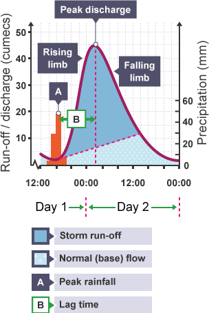 A typical hydrograph with a bar chart showing precipitation, and a line graph of run-off.