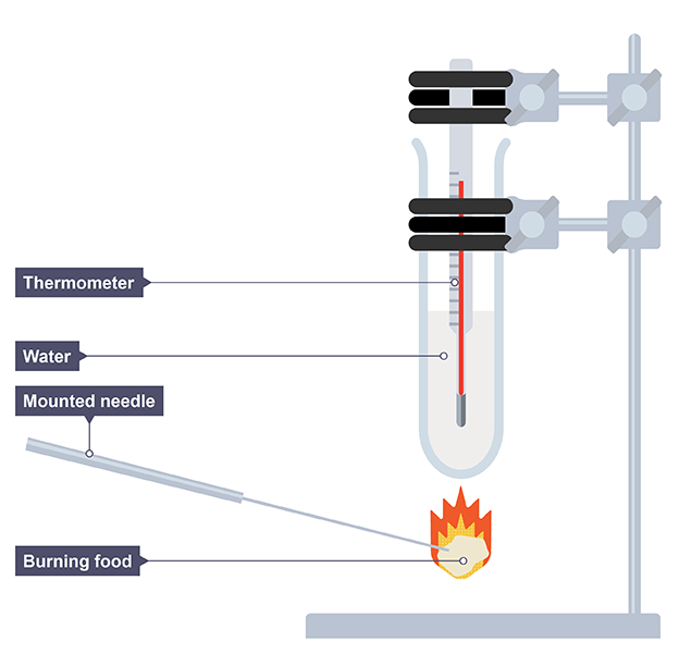 The vacuum flask - Heat transfer - CCEA - GCSE Combined Science Revision -  CCEA Single Award - BBC Bitesize