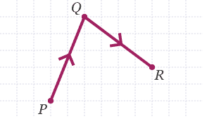 Vectors PQ and QR share point Q