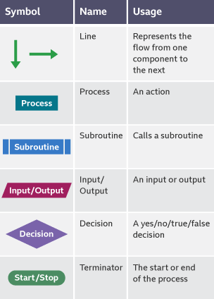 Table with common flow diagram symbols, their names and their usage