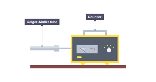 Geiger-Muller tube connected to a counter.