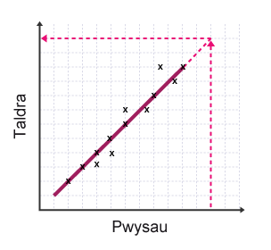 Mae allosod yn golygu ymestyn y llinell ffit orau y tu hwnt i’r data sydd wedi cael eu harsylwi, a defnyddio’r llinell i ganfod gwerth.