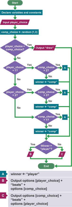 A flow diagram showing how a program would enable a user to play the game rock, paper, scissors against a computer